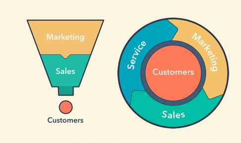 【HubSpot】インバウンドマーケティングを進化させる概念「フライホイール」